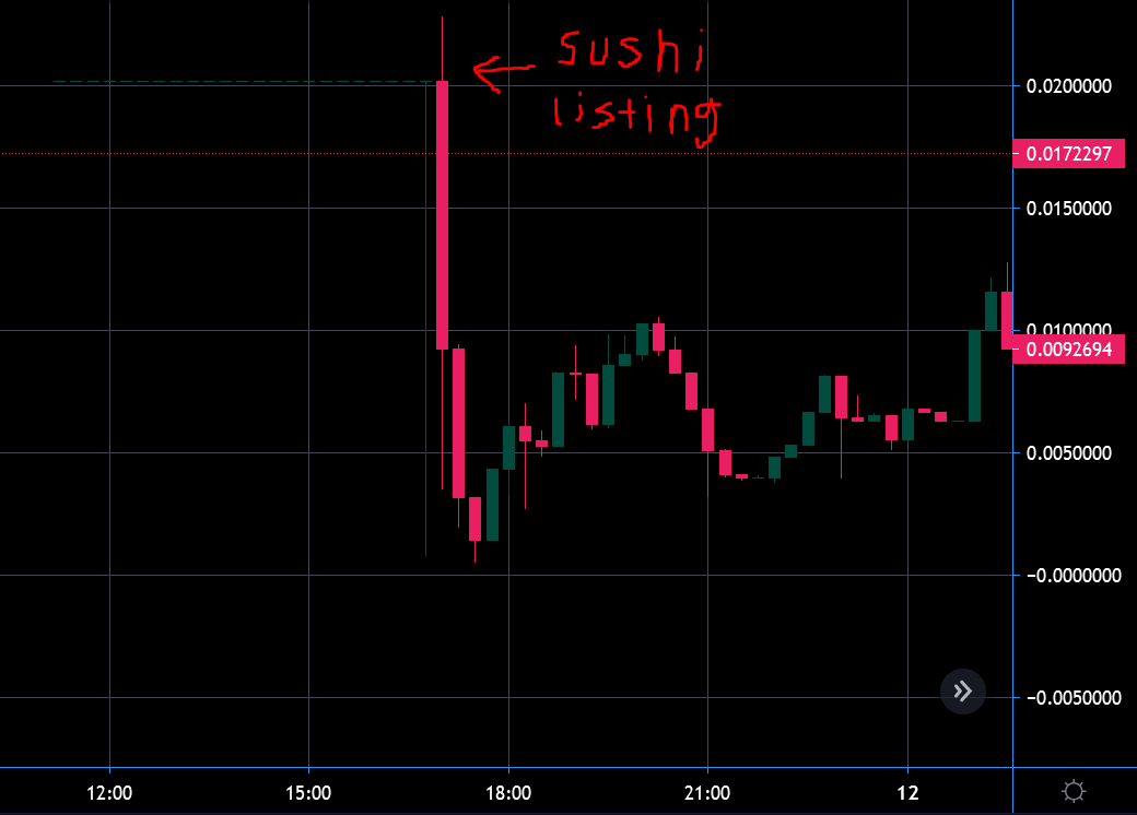 Close-up View of $BUCK Chart at Launch, Following the Sushiswap Listing