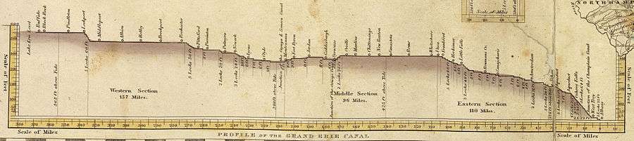 Elevation drawing of the canal's length.