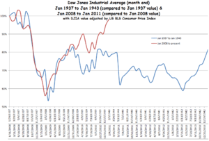 1937 to 1943 depression compared to 2008 to 2013 recession, using percentage gained/lost since 1937 and 2008, respectively