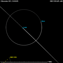 Animation of the trajectory of asteroid 2005 YU55 compared with the orbits of Earth and the Moon on 8–9 November 2011.