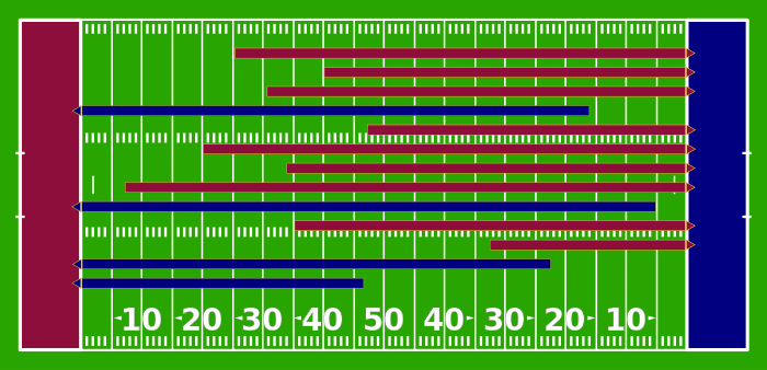 An American football field diagram with a red endzone at left and a blue endzone at right. Across the field are 13 red and blue horizontal lines with small arrows at the end representing each scoring drive.