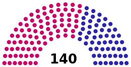 Current Structure of the Assembly of the Republic of Albania