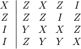 
\begin{array}
[c]{c}
X\\
Z\\
I\\
I
\end{array}
\left\vert
\begin{array}
[c]{cccc}
Z & X & Z & I\\
Z & Z & I & Z\\
Y & X & X & Z\\
Z & Y & Y & X
\end{array}
\right.
