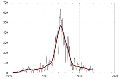 time series chart showing a peak of around 600 in 2004