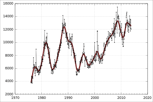 Plot showing a staggered rise, and peaks around 1982, 1988, and 2009.