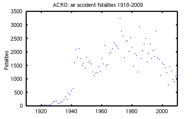 Air accident fatalities recorded by ACRO 1918–2009