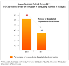 US Corporations' view on corruption in conducting business in Malaysia.