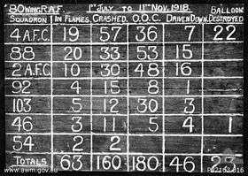  A chalked scoreboard for No. 80 Wing RAF claims by squadron. The claims are categorised as under columns headed "In Flames", "Crashed", "O.O.C." (Out of Control), "Driven Down" and "Balloons Destroyed".