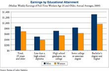 Chart showing American men and women's earnings side by side as a function of their educational attainment
