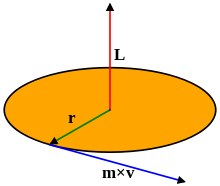 The image shows a yellow disc with three vectors. The vector L is perpendicular to the disk, the vector r goes from the center of the disk to a point on its periphery, and the vector v is tangential to the disk, starting from the point where r meets the periphery.