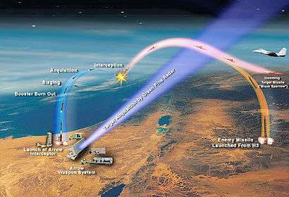 Stages of missile interception by the Arrow system, using Green Pine radar.