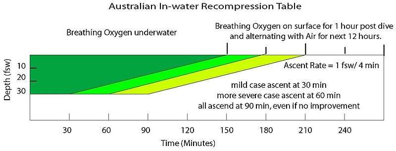 Australian In-water Recompression Table