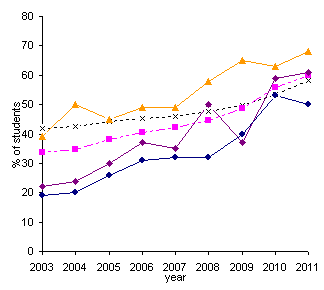 A scatter/line graph illustrating the GCSE results at Bishop Auckland schools compared with LEA and national averages.