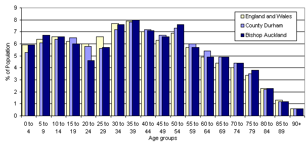 A bar chart comparing dividing the population into 5 year intervals, and comparing the percentage of the population of Bishop Auckland made up by each interval with the figures for England and Wales and County Durham.  The graph shows that the towns population is broadly in line with that nationally, with the exception that Bishop Auckland has a much lower proportion of people aged 20 to 24 years.