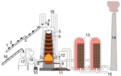 Drawing describing a blast furnace