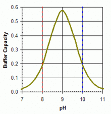 Buffer capacity of the boric acid - borate system versus pH assuming pKa = 9.0 (e.g. salt-water swimming pool)