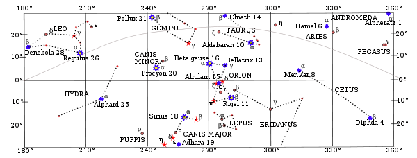 Equatorial stars with SHA from 180 to 360