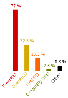 Colored bar chart of BSD distributions usage