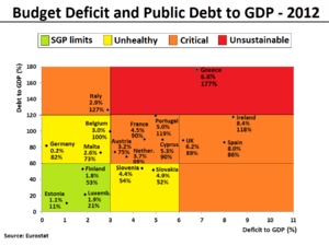 Budget Deficit and Public Debt to GDP in 2012