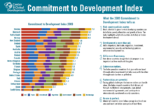 2009 Commitment to Development Index