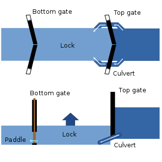 A diagram of the pound lock system, from a bird's eye perspective and from a side perspective. The bird's eye view illustrates that water enters the enclosed area through two culverts on either side of the upper lock gate. The side view diagram illustrates how the elevation is higher before reaching the top gate than it is afterwards.