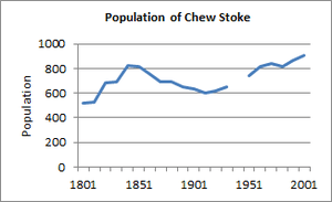 Line graph showing the changes in the village population.