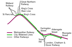 A curve from left to right shows the Metropolitan Railway and King's Cross, Farringdon Street, Aldersgate Street, and Moorgate Street stations. The Widened Lines are shown starting just before King's Cross and then following the Met, crossing over the line before reaching Farringdon, then continuing to Moorgate where they terminate. Junctions with the Widened Lines are shown near Kings' Cross linking to lines coming from the main line stations at King's Cross and St Pancras and between Farringdon and Aldersgate linking with a line going south through Snow Hill station.