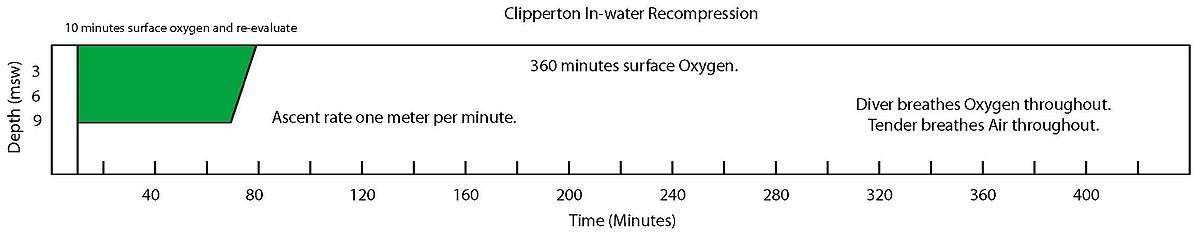 Clipperton In-water Recompression Table
