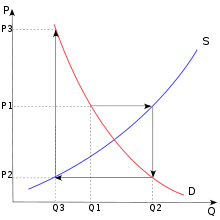 Chart showing a supply and demand curve where price causes quantity produced to spiral away from the equilibrium intersection.