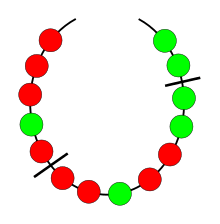 a stylized picture of a necklace, with 8 red and 6 green pearls. The pearls are threaded on to an incomplete elliptical black curve that represents the string. The gap in the curve represents the clasp (open in the diagram) which may be closed when the necklace is placed around the neck. There are two short heavy lines marking breaks in the necklace string. Starting from the left, the necklace is: RRRGRBRRGRRGGBGG, where "R" means "red pearl", "G" means "green pearl", and "B" means "break". The breaks correspond to those in the text