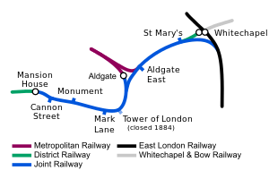 The joint railway is shown between Mansion House and Whitechapel. Continuing from an end-on junction with the District at Mansion House it passes through stations and as it passes Aldgate a junction allows access to the station before the line to continues east. When it reaches Whitechapel the line curves south to join the East London Railway.