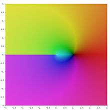 A density plot. In the middle there is a black point, at the negative axis the hue jumps sharply and evolves smoothly otherwise.