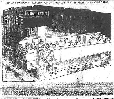 A cutaway drawing in a magazine depicts the first three floors of the National Pencil Company manufacturing plant. A caption above says "Conley's Pantomime Illustration of Gruesome Part He Played in Phagan Crime". Multiple events are shown taking place throughout the factory, each with a number next to them. A paragraph below the drawing references these numbers in describing events were and when they happened.