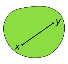 Illustration of a convex set, which looks somewhat like a disk: A (green) convex set contains the (black) line segment joining the points x and y. The entire line segment lies in the interior of the convex set.