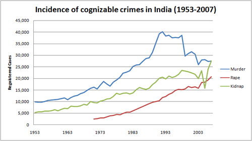 India Is Criminal Justice Law System. Crime in India from 1953 to 2007