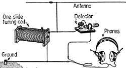 Pictorial diagram with parts labelled; a horizontal wire antenna at top is connected to the top end of a coil with a sliding contact for tuning. The top end of the coil is connected through a cat's-whisker detector to a set of headphones. The bottom end of the tuning coil is connected to ground, as is the second terminal of the headphones.