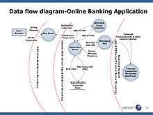 Data Flow Diagram - Online Banking Application