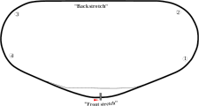 Layout of Daytona International Speedway. The speedway has four turns with one backstrech linking the turns together. The pit road splits off from the track before the entry to the tri-oval and rejoins the track at before the entry of turn one.