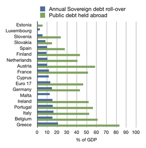Debt profile of eurozone countries