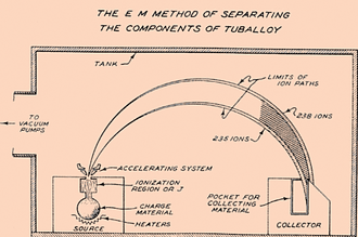 Diagram showing the source, the particle stream being deflected 180°, and it being caught in the collector