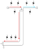Coax and antenna both acting as radiators instead of only the antenna.