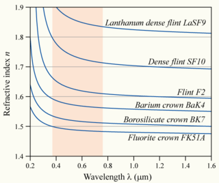A graph showing the decrease in refractive index with increasing wavelength for different types of glass