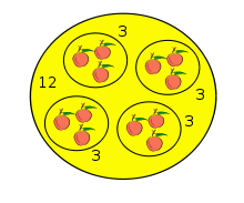 12 apples divided into 4 groups of 3 each.