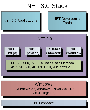 dot net three point zero windows stack diagram