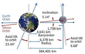 Earth has a pronounced axial tilt; the Moon's orbit is not perpendicular to Earth's axis, but lies close to Earth's orbital plane.
