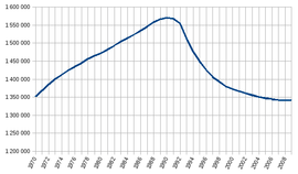 The population of Estonia, from 1970 to 2009, with a peak in 1990