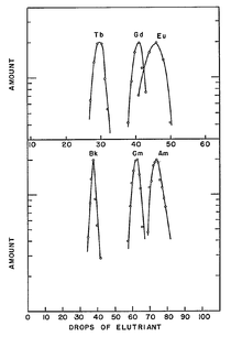 Graphs showing similar elution curves (metal amount vs. drops) for (top vs. bottom) terbium vs. berkelium, gadolinium vs. curium, europium vs. americium
