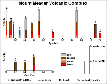 A graph showing the eruptive history of a volcano.