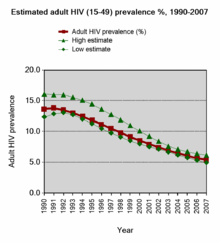 Estimated adult (15–49) HIV prevalence, Uganda, 1990–2007