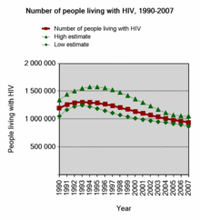 Estimated number of people living with HIV, Uganda, 1990–2007